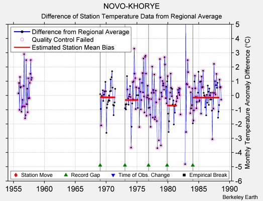 NOVO-KHORYE difference from regional expectation