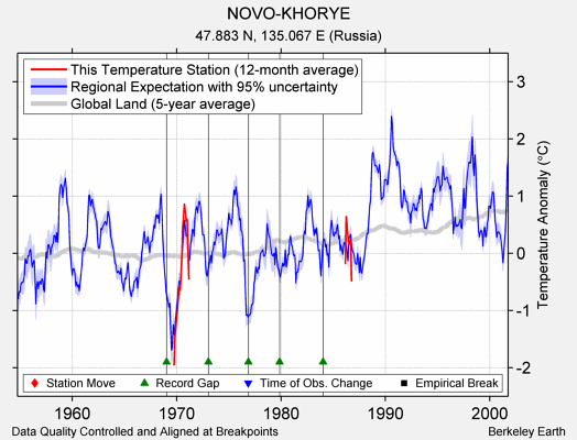 NOVO-KHORYE comparison to regional expectation