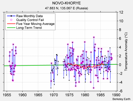 NOVO-KHORYE Raw Mean Temperature