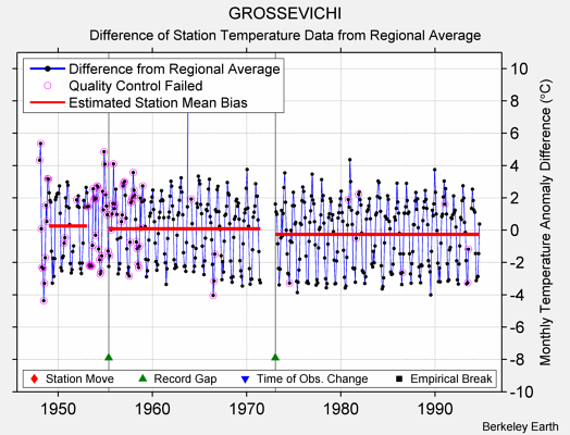 GROSSEVICHI difference from regional expectation