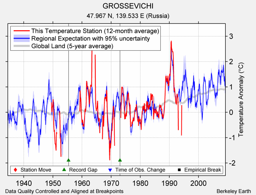 GROSSEVICHI comparison to regional expectation