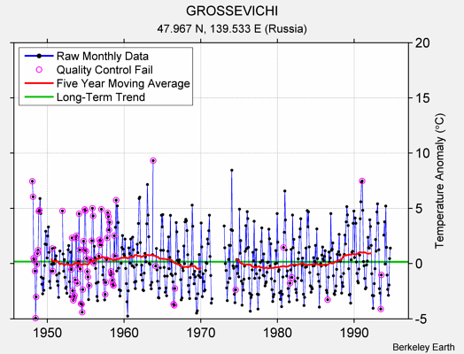 GROSSEVICHI Raw Mean Temperature