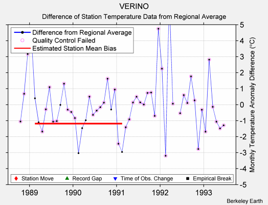 VERINO difference from regional expectation