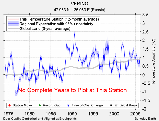 VERINO comparison to regional expectation