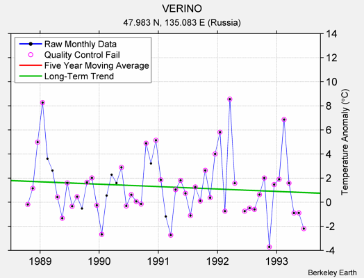 VERINO Raw Mean Temperature