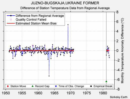 JUZNO-BUGSKAJA,UKRAINE FORMER difference from regional expectation