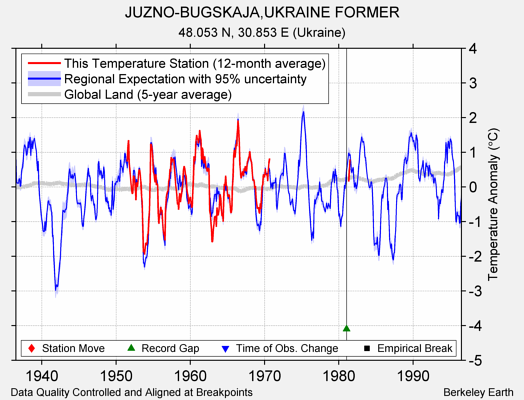 JUZNO-BUGSKAJA,UKRAINE FORMER comparison to regional expectation