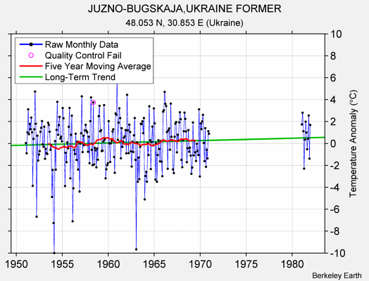 JUZNO-BUGSKAJA,UKRAINE FORMER Raw Mean Temperature