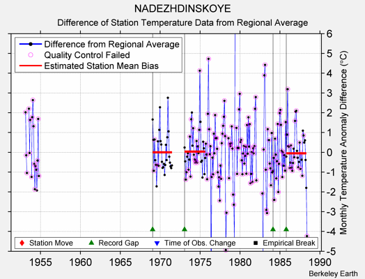 NADEZHDINSKOYE difference from regional expectation