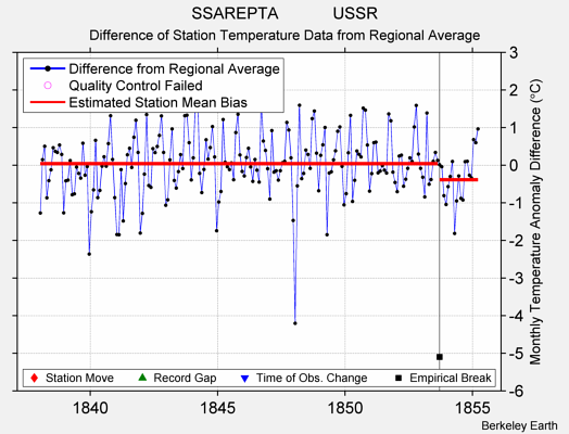 SSAREPTA            USSR difference from regional expectation