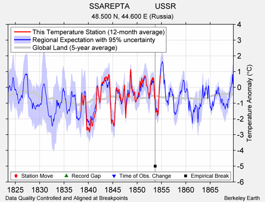 SSAREPTA            USSR comparison to regional expectation