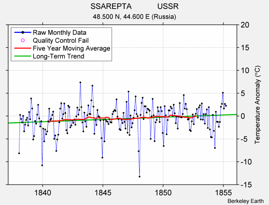 SSAREPTA            USSR Raw Mean Temperature