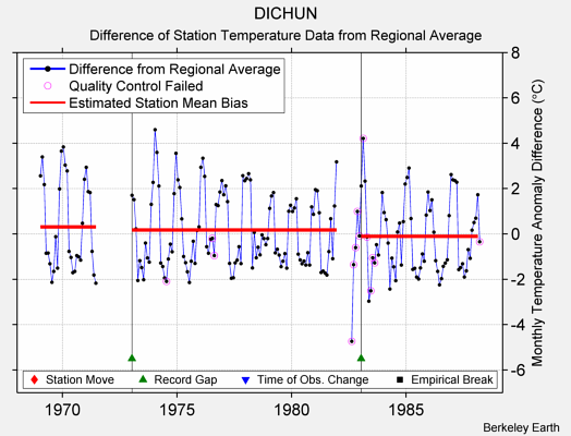 DICHUN difference from regional expectation