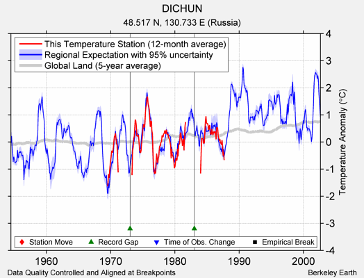 DICHUN comparison to regional expectation