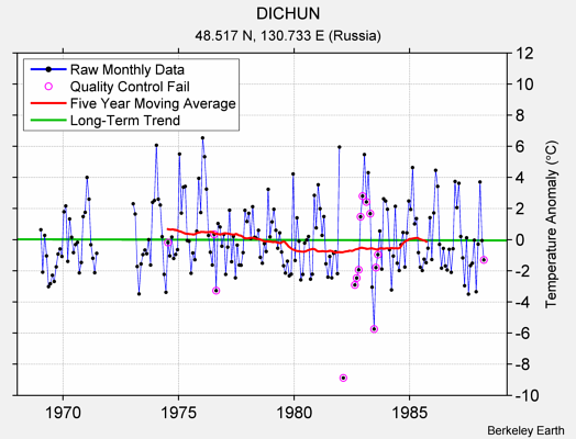 DICHUN Raw Mean Temperature