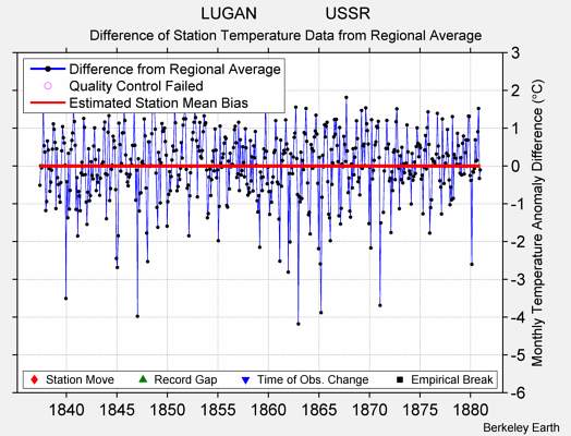 LUGAN               USSR difference from regional expectation