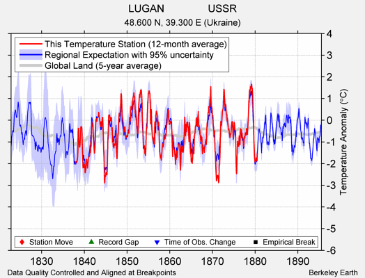 LUGAN               USSR comparison to regional expectation