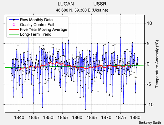 LUGAN               USSR Raw Mean Temperature