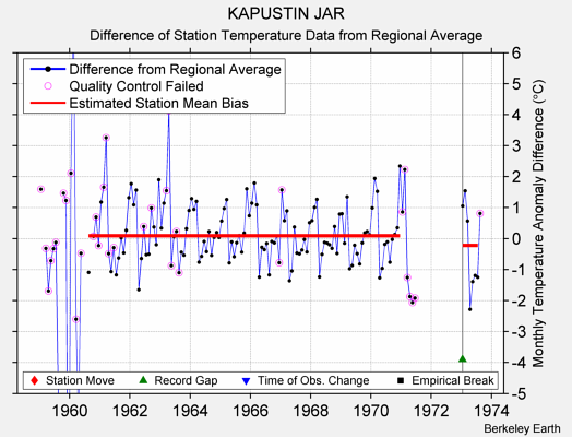 KAPUSTIN JAR difference from regional expectation