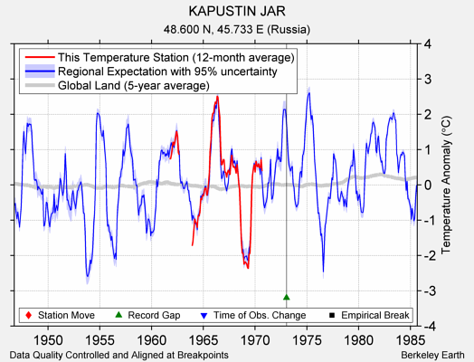 KAPUSTIN JAR comparison to regional expectation