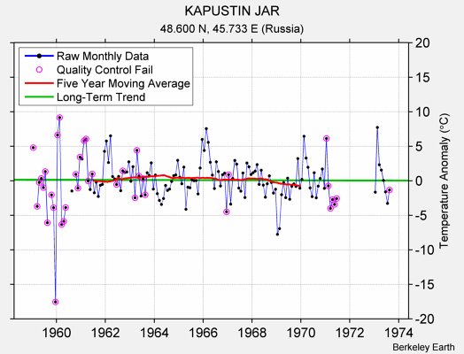 KAPUSTIN JAR Raw Mean Temperature