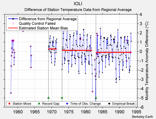 IOLI difference from regional expectation