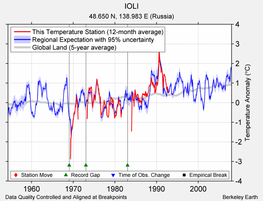 IOLI comparison to regional expectation