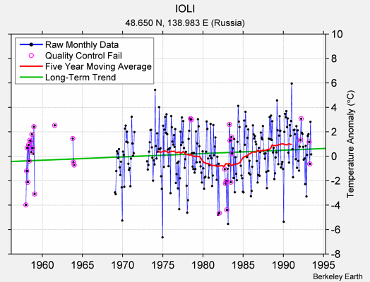 IOLI Raw Mean Temperature