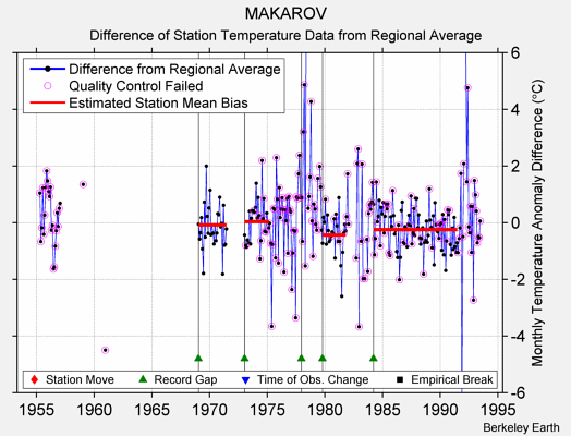 MAKAROV difference from regional expectation