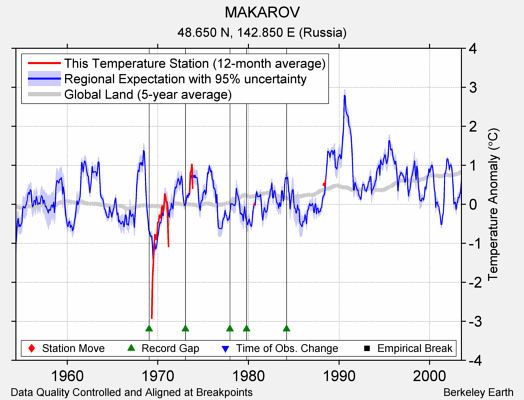 MAKAROV comparison to regional expectation