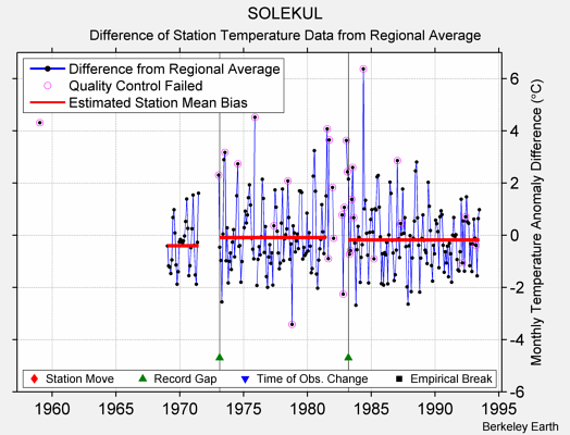 SOLEKUL difference from regional expectation