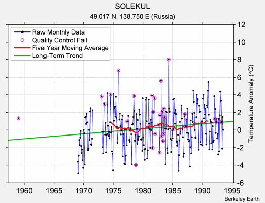 SOLEKUL Raw Mean Temperature