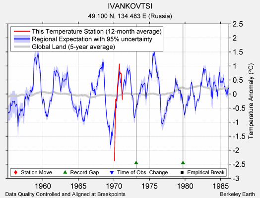 IVANKOVTSI comparison to regional expectation