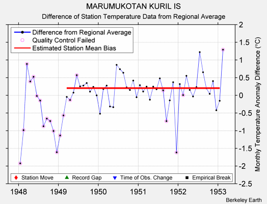 MARUMUKOTAN KURIL IS difference from regional expectation