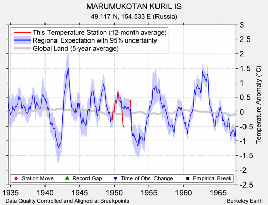 MARUMUKOTAN KURIL IS comparison to regional expectation