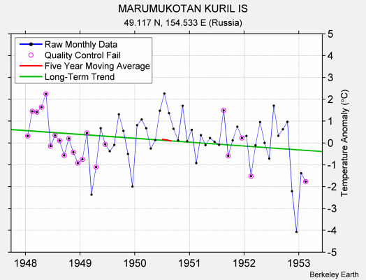 MARUMUKOTAN KURIL IS Raw Mean Temperature