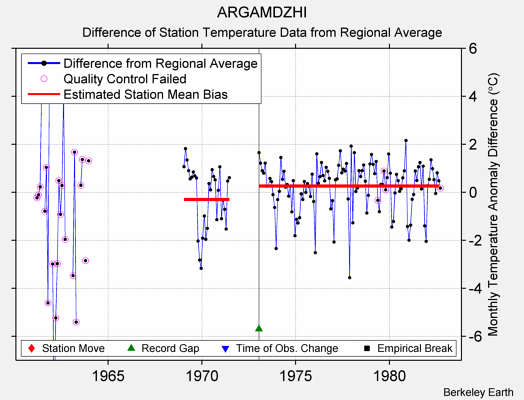 ARGAMDZHI difference from regional expectation