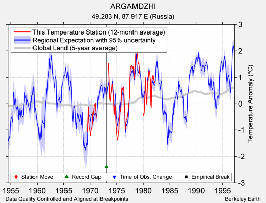 ARGAMDZHI comparison to regional expectation