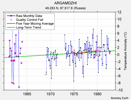 ARGAMDZHI Raw Mean Temperature