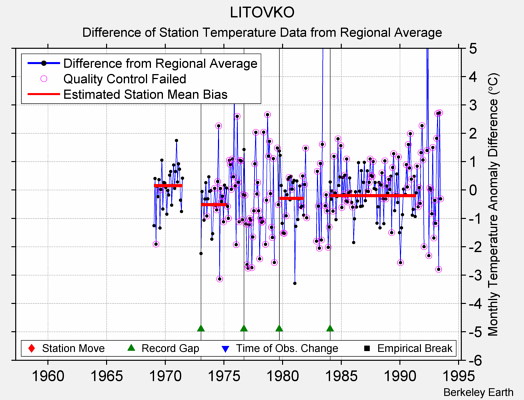 LITOVKO difference from regional expectation