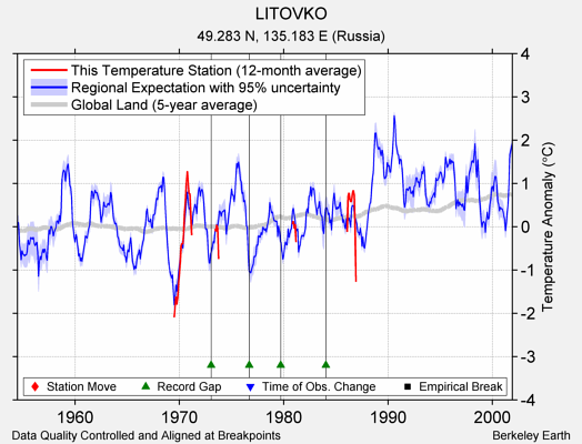 LITOVKO comparison to regional expectation