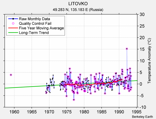 LITOVKO Raw Mean Temperature