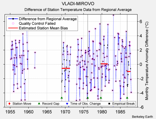 VLADI-MIROVO difference from regional expectation