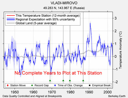 VLADI-MIROVO comparison to regional expectation