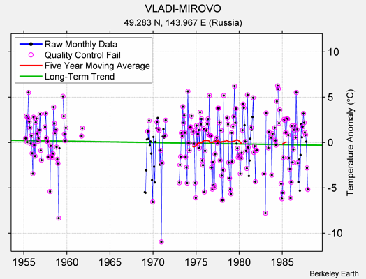 VLADI-MIROVO Raw Mean Temperature