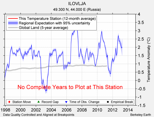 ILOVLJA comparison to regional expectation