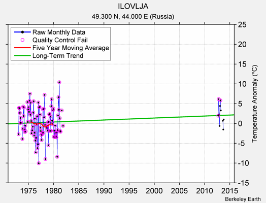 ILOVLJA Raw Mean Temperature