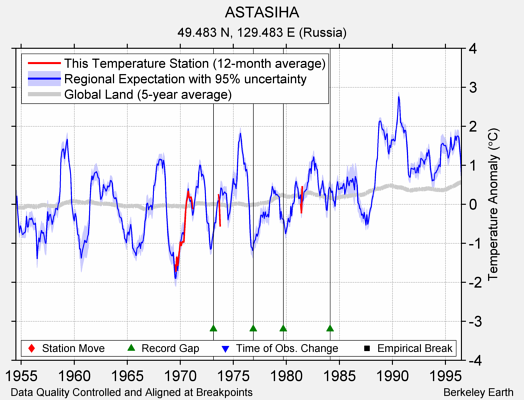 ASTASIHA comparison to regional expectation