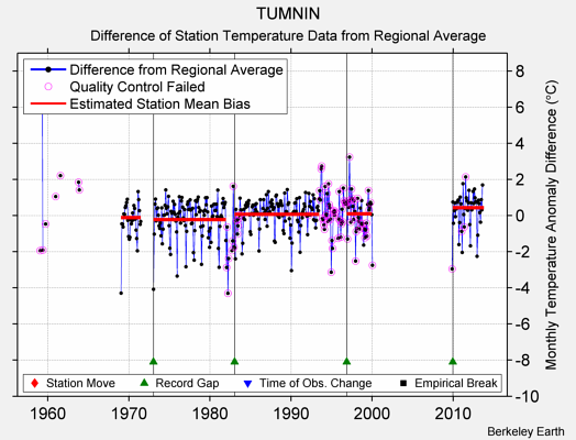 TUMNIN difference from regional expectation