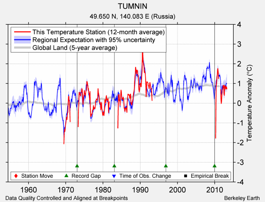 TUMNIN comparison to regional expectation